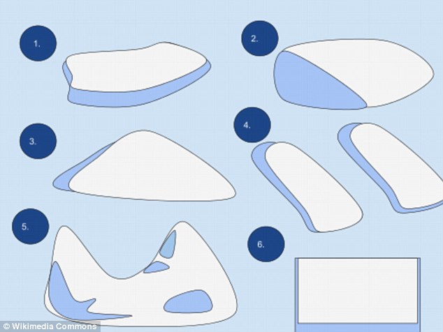 Normally icebergs come in a wide range of shapes and sizes. Different shapes include tabular (1), wedge (2), dome (3), drydock (4) pinnacled (5) and blocky (6)